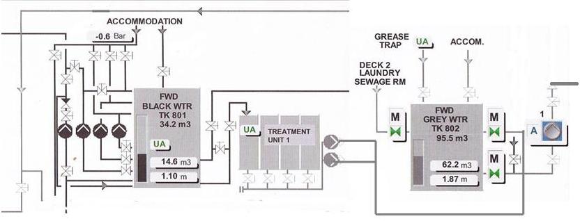 Typical marine sewage system